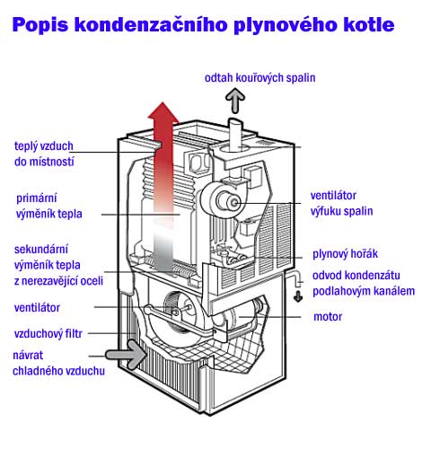 Popis - kondenzační plynový kotel