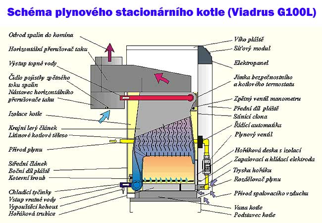 Stacionární plynový kotel - schéma