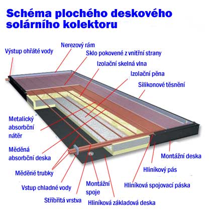 Schéma plochého deskového solárního kolektoru