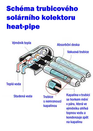 Princip trubicového solárního kolektoru heat-pipe