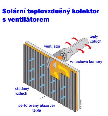 Solární teplovzdušné vytápění s ventilátorem