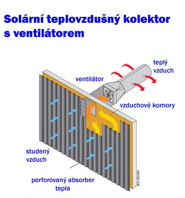 Teplovzdušné solární panely cena