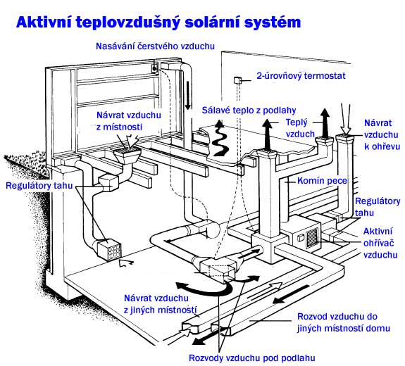 Aktivní teplovzdušné solární vytápění