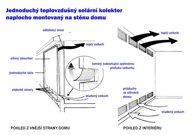 Jednoduché teplovzdušné vytápění stěnovými solárními panely