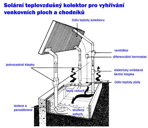 Solární teplovzdušné panely určené k vyhřívání venkovních ploch