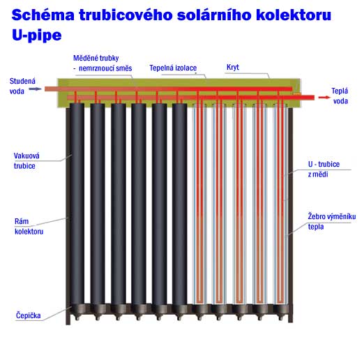 Trubicový vakuový solární kolektor U-type - princip