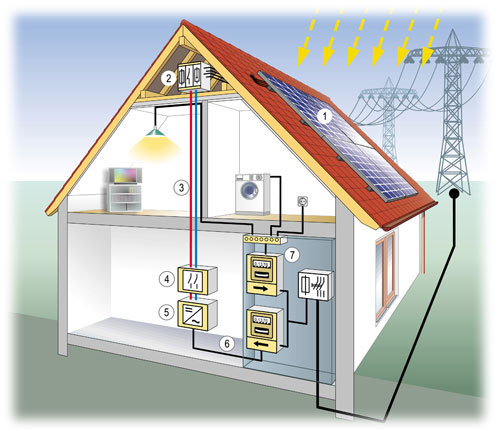 Fotovoltaick&eacute; syst&eacute;my