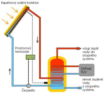Princip kapalinového solárního vytápění