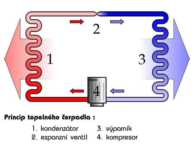 Tepeln&aacute; čerpadla - princip činnosti