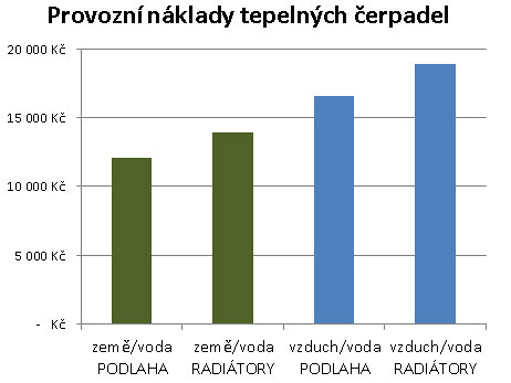 Tepelná čerpadla země - voda mají nejvyšší účinnost