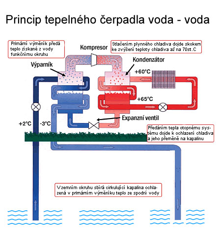 Jak pracuje tepelné čerpadlo voda - voda