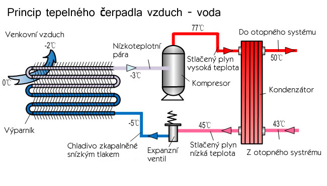 Princip tepelného čerpadla vzduch - voda