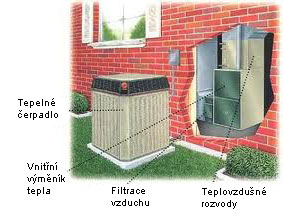 Tepelné čerpadlo vzduch - vzduch