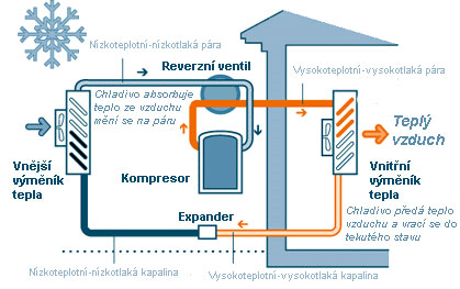 Princip tepelného čerpadla vzduch - vzduch