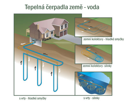 Tepelná čerpadla země - voda se liší zejména sběračem tepla z půdy