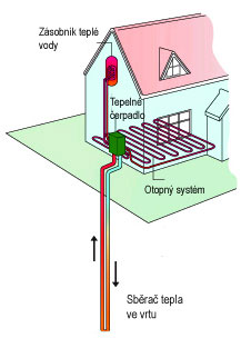 Tepelné čerpadlo s vrty