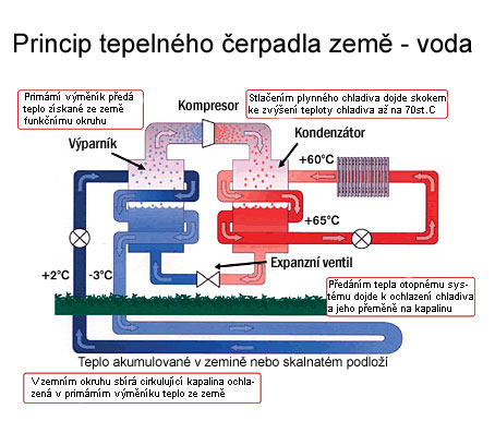 Jak pracuje tepelné čerpadlo země - voda