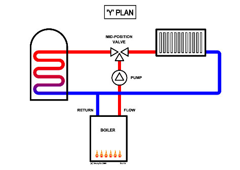 Projektování vytápění - plány topení