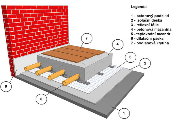 Podlahové topení - schéma