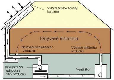 Teplovzdušné solární vytápění