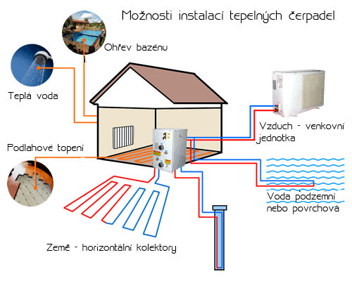 Druhy tepelných čerpadel a jejich využití